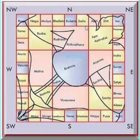 vastu purusha|The Vastu Purusha Mandala: Importance,。